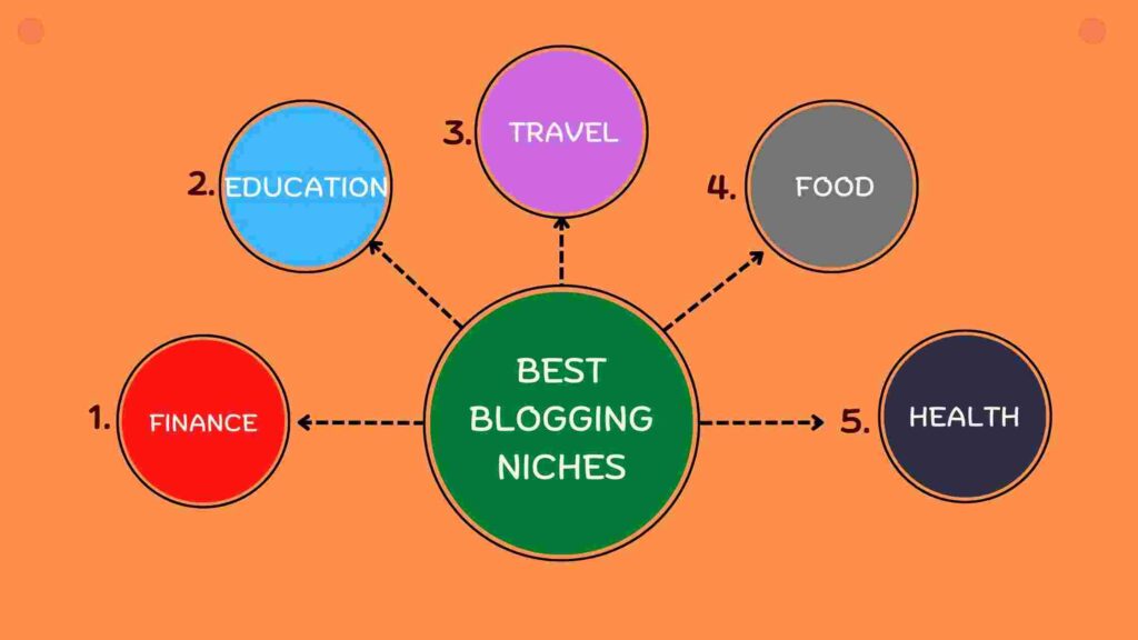 FINANCE 12 Best Blogging Niches (2023) | Best Profitable Niches for Earning